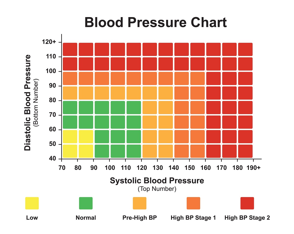 Blood Pressure Chart